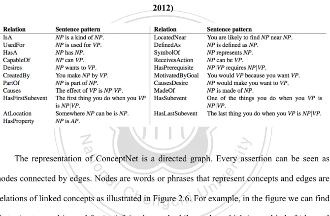 Table 2.5 The edges in ConceptNet with example sentence frames (Speer and Havasi,  2012) 