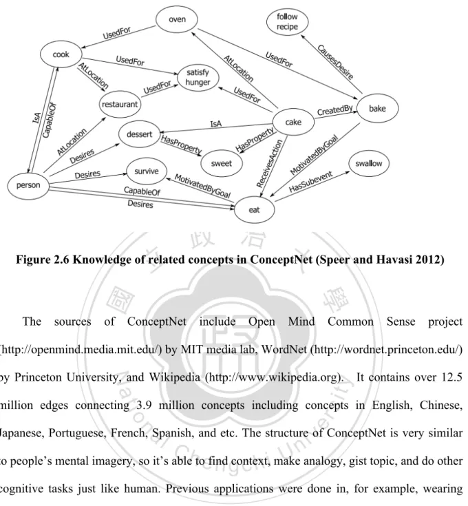 Figure 2.6 Knowledge of related concepts in ConceptNet (Speer and Havasi 2012) 