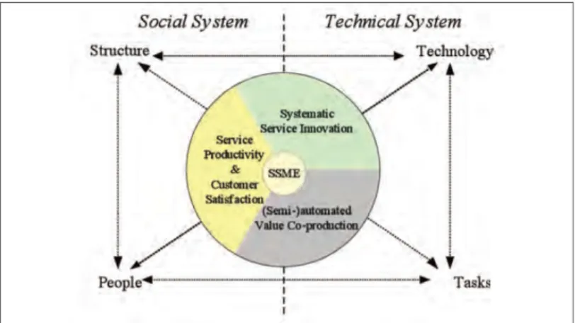 Figure 3.1 A simple service machine is a hybrid of STS and SSME 