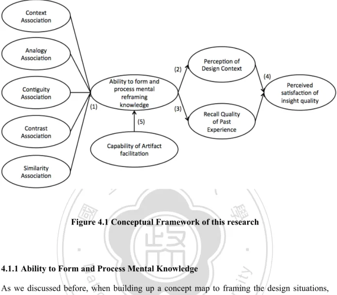 Figure 4.1 Conceptual Framework of this research 