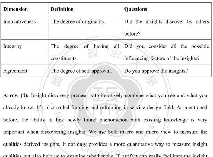Table 4.2 The dimensions of perceived satisfaction of insights 