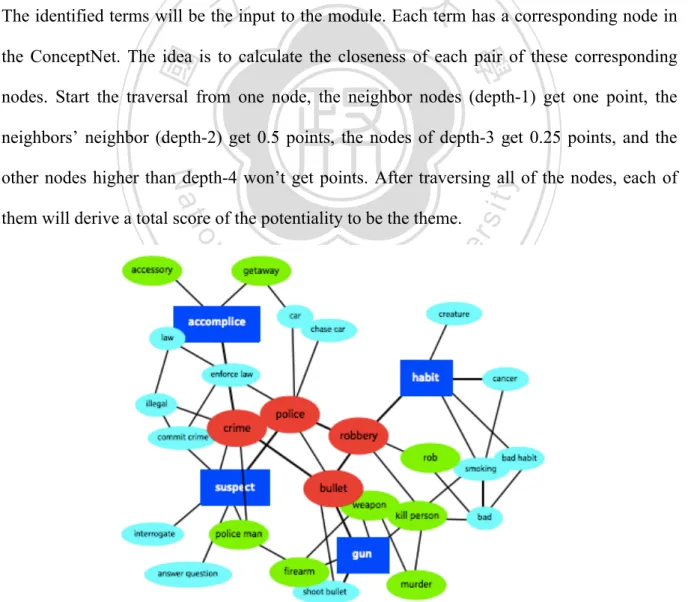 Figure 4.4 Theme finding in ConceptNet (Liu and Singh, 2004) 