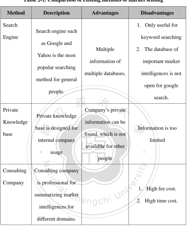 Table 2-1. Comparison of existing methods of market sensing  Method  Description  Advantages  Disadvantages  Search 