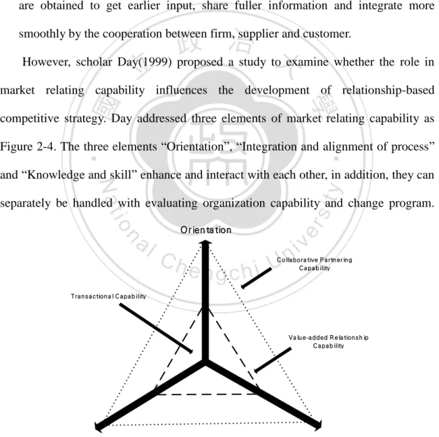 Figure 2-4. Three elements of market relating capability(Day, 1999) 