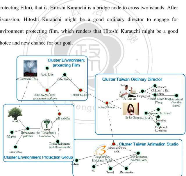 Figure 4-10. a clustering result of Pictorial KeyGraph for the data from event/  topic database 