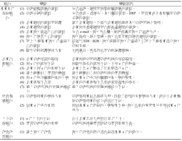 表 3  問卷項目操作型定義  構面  變數  變數說明  產業 E 化 現況構 面  (1)  資訊硬體設備的建置  包含通訊、網路與電腦相關設備的建置。 (2)  資訊系統的建置  包含會計、進銷存、客戶關係管理、ERP  、與營業或生產相關等資訊系統的建置。  (3)  企業網站的建置與維護  建立企業網站，並運用企業網站提供客戶資訊與線上服務。  (4)  企業網路的建置  企業對外寬頻網路與內部高速網路的建設。  (5)  企業電子溝通平台的建置  包含 e-mail、電子佈告欄、視訊會議等電子化