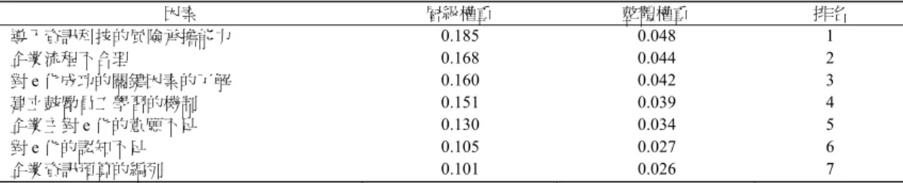 表 6  企業內部構面權重  因素  層級權重  整體權重  排名  導入資訊科技的風險承擔能力  0.185 0.048 1  企業流程不合理  0.168 0.044 2  對 e 化成功的關鍵因素的了解  0.160 0.042 3  建立鼓勵員工學習的機制  0.151 0.039 4  企業主對 e 化的意願不足  0.130 0.034 5  對 e 化的認知不足  0.105 0.027 6  企業資訊預算的編列  0.101 0.026 7  表 7  人力資源構面權重  因素  層級權重 