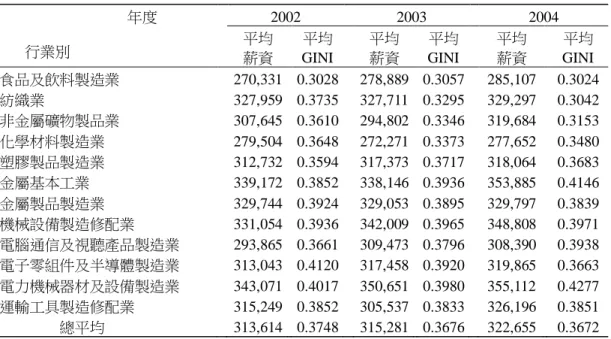 表 1  各行業平均薪資及平均薪資不均程度            (薪資單位：元)            年度      2002      2003      2004  行業別  平均  薪資    平均  GINI  平均 薪資    平均  GINI  平均 薪資    平均 GINI  食品及飲料製造業  270,331    0.3028    278,889    0.3057    285,107    0.3024  紡織業  327,959    0.3735    327,711   