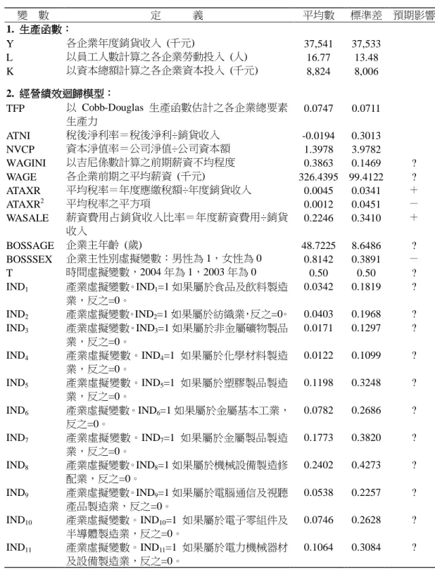 表 2  各變數定義、基本統計量與預期影響  變  數  定      義    平均數    標準差    預期影響  1.  生產函數：  Y   各企業年度銷貨收入  (千元)    37,541    37,533    L   以員工人數計算之各企業勞動投入  (人)    16.77    13.48    K   以資本總額計算之各企業資本投入  (千元)    8,824    8,006    2