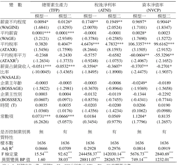 表 4  實證模型估計結果  變  數  總要素生產力    (TFP)    稅後淨利率   (ATNI)    資本淨值率   (NVCP)    模型一  模型二  模型一  模型二  模型一  模型二  薪資不均程度  (WAGINI)    0.0094*  (1.6841)  0.0126*  (1.8293)  0.1748** (2.0070)  0.1949** (2.0524)  0.9697*  (1.7101)  0.9044*  (1.8347)  平均薪資  (WAGE)    