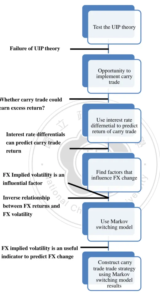 Figure 1 Framework of this paper 