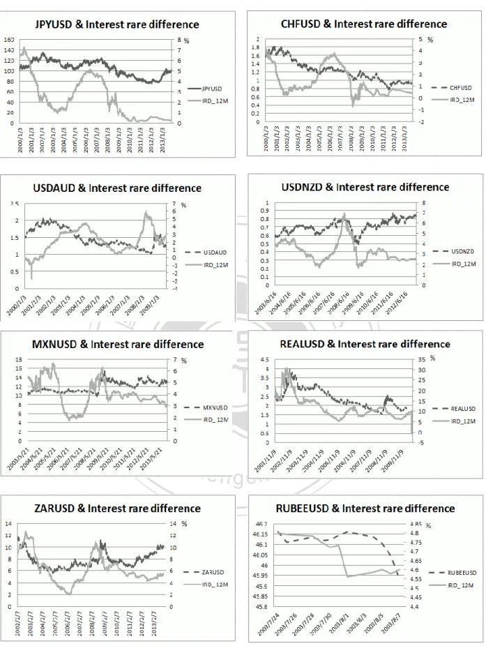Figure 2 the time series of FX spot rate and interest rate differential (against USD)   