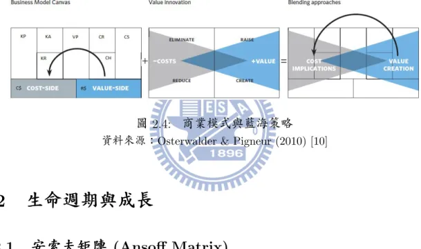 圖 2.4: 商業模式與藍海策略