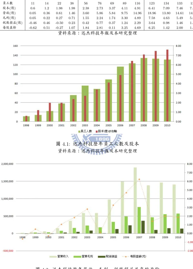 表 4.2: 迅杰科技發展三階段 時期 創業期 成長期 成熟期 年度 1998 1999 2000 2001 2002 2003 2004 2005 2006 2007 2008 2009 2010 員工數 11 14 22 38 56 76 69 89 116 123 134 133 131 股本(億) 0.6 1.2 1.98 1.98 2.38 2.73 3.37 4.11 4.91 6.41 7.09 7.46 7.59 營收(億) 0.05 0.36 0.61 1.46 3.60 5.86 5.8