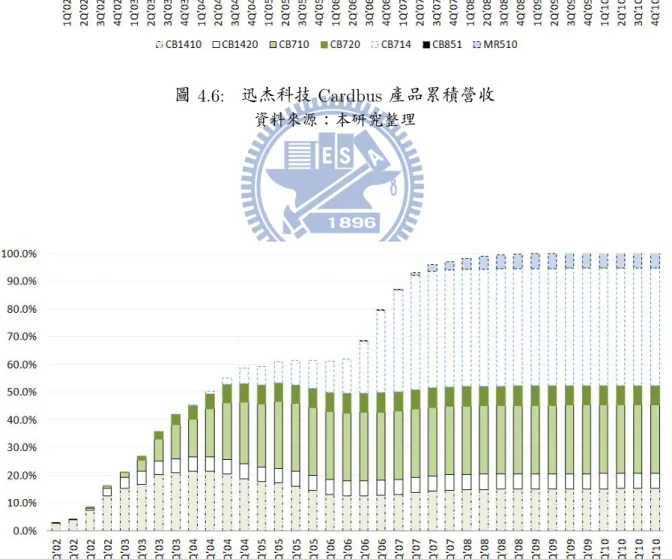 圖 4.7: 迅杰科技 Cardbus 產品累積毛利比例 資料來源 ：本研究整理