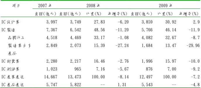 表 2 我國 IC 產業之各細項產值一覽表  2007 年  2008 年   2009 年 項目  金額(億元) 金額(億元)  比重(%)  年增率(%)  金額(億元)  比重(%)  年增率(%)  IC 設計業  3,997  3,749  27.83  -6.20  3,859  30.92  2.9  IC 製造  7,367  6,542  48.56  -11.20  5,766  46.14  -11.9     晶圓代工  4,518  4,469  33.17  -1.08  4,0