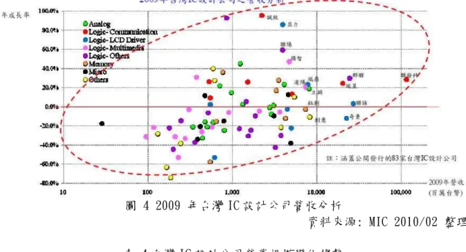圖 4 2009 年台灣 IC 設計公司營收分析  資料來源: MIC 2010/02 整理  表 4 台灣 IC 設計公司營業規模變化趨勢  2009 年營業額  ≦ 10 億  10 億~100 億  ≧100 億  公司數目  42  36  5  營收成長之公司數目  12  18  4  營收成長之公司比重  28.6%  50.0%  80.0%  資料來源:MIC IC 產業發展趨勢 2010/02 整理  1.2  1.2 1.2  1.2 研究目的研究目的研究目的 研究目的    台灣擁有