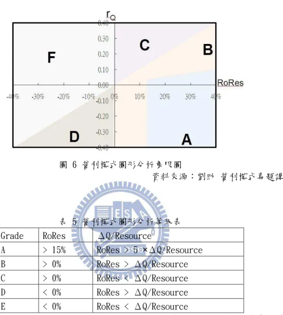 圖 6 營利模式圖形分析象限圖 