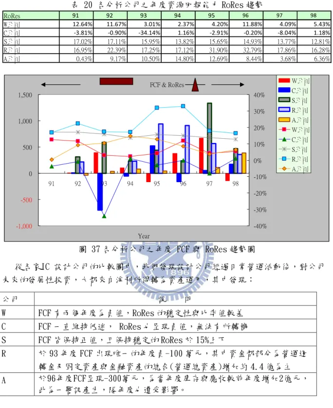 表 20 各分析公司之年度資源回報能力 RoRes 趨勢  RoRes 91 92 93 94 95 96 97 98 W公司 12.64% 11.67% 3.01% 2.37% 4.20% 11.88% 4.09% 5.43% C公司 -3.81% -0.90% -34.14% 1.16% -2.91% -0.20% -8.04% 1.18% S公司 17.02% 17.11% 15.95% 13.82% 15.65% 14.93% 13.77% 12.81% R公司 16.95% 22.39% 17.2
