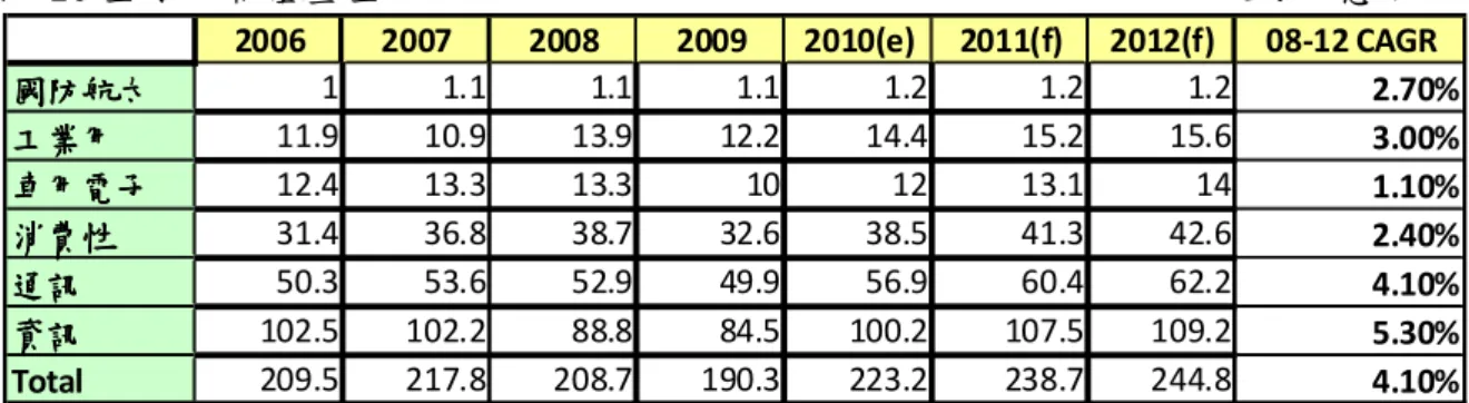 表 26 全球半導體產值  單位:十億美元  2006 2007 2008 2009 2010(e) 2011(f) 2012(f) 08-12 CAGR 國防航太 國防航太國防航太國防航太 1 1.1 1.1 1.1 1.2 1.2 1.2 2.70% 工業用 工業用工業用工業用 11.9 10.9 13.9 12.2 14.4 15.2 15.6 3.00% 車用電子車用電子車用電子車用電子 12.4 13.3 13.3 10 12 13.1 14 1.10% 消費性消費性消費性消費性 31.4 36.