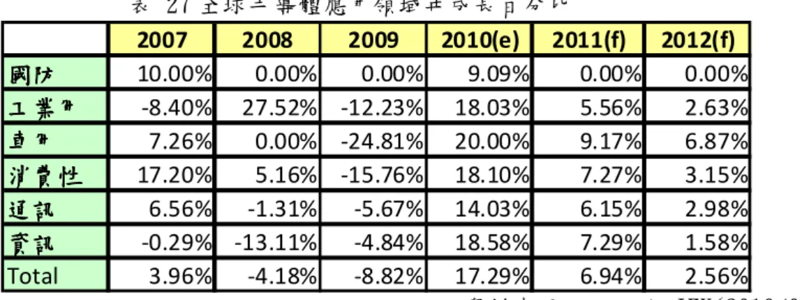 表 27 全球半導體應用領域年成長百分比  2007 2008 2009 2010(e) 2011(f) 2012(f) 國防 國防國防國防 10.00% 0.00% 0.00% 9.09% 0.00% 0.00% 工業用工業用工業用工業用 -8.40% 27.52% -12.23% 18.03% 5.56% 2.63% 車用車用車用車用 7.26% 0.00% -24.81% 20.00% 9.17% 6.87% 消費性消費性消費性消費性 17.20% 5.16% -15.76% 18.10% 7.27%