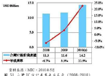 圖 51 台灣 IC 設計產業年成長率 (2008~2010)  圖 52 台灣與全球 IC 設計及半導體市場產值與比重  (2)  中國大陸IC設計現況  2000年以來中國大陸IC設計業在官方政策性扶植和獎勵，加上矽谷回國的海歸派 學人投入，設計業發展相當快速，2008年IC設計業市場佔有率為2%（產值10億美元）。 五百多家的業者有七成群聚在環渤海灣和長江三角洲地區，業者研發產品同質性高， 多以消費性應用和智慧卡為最大宗，產品以內銷為主。大陸業者採用之製程技術仍落 後於美國和台灣，設計線寬大多停留在成