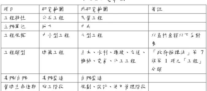 表 1-2 研究範圍  項目  研究範圍  非研究範圍  備註  工程特性  公共工程  民營工程  主辦單位  地方  中央  工程規模  中小型工程  大型工程  以查核金額以下為對 象  工程類型  建築工程  土木、水利、環境、交通、 機械、電氣、化工工程  「政府採購法」第 7 條第 1  項之「工程」 分類  委辦/自辦  委辦監造  自辦監造  營建生命週期  施工階段  規劃、設計、使用管理階段    1.4 研究方法與步驟  本研究透過文獻回顧、案例分析及專家執行經驗訪談，對於中小型公 共