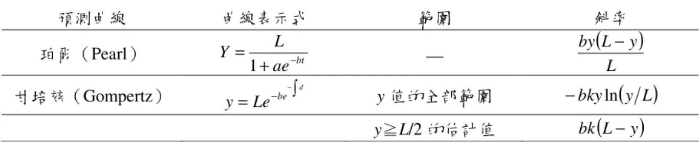 表   4-1  比較珀爾曲線和甘培玆曲線 預測曲線 曲線表示式 範圍 斜率 珀爾（ Pearl ） bt aeYL −+=1 —  ( )LyLby− 甘培玆（ Gompertz ） y = Le − be − ∫ d y 值的全部範圍 − bky ln ( y L ) y ≧ L/2 的估計值 bk ( L − y ) 「抵消因素」通常發生於過去某種強大的進步因素，而至今仍未耗盡其發展潛能， 若能由此潛產生更多效應、更大影響，將更容易促成未來技術的進步。於此情況下，珀 爾曲線正足夠用以描述未來變化的發展