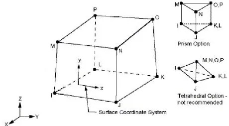 Figure 3.3    Geometry of SOLID45 element 
