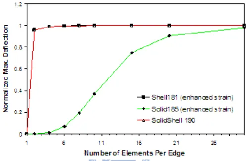 Figure 3.5 The normalized maximum deflection as a function of number of elements  per edge for SolidShell190 and Solid185 