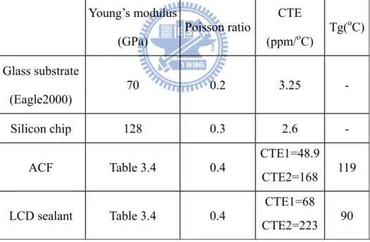 Table 3.3 Material properties of components for thermal mechanical analysis [28, 29]  Young’s modulus