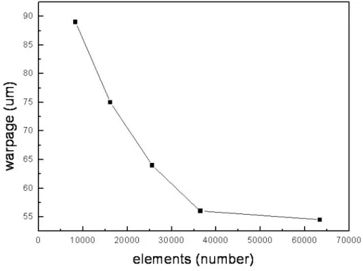 Figure 3.7 Warpage of TFT-LCD panel as a function of elements number in FEA  model 