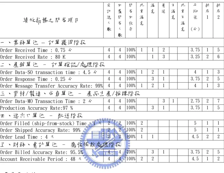 表 5-3-3 績效指標之問卷資料分佈情形  績效指標之問卷項目  受訪總 人 數 回覆問卷人 數 問卷回收率 非常滿意 滿意 普 通  不 滿 意  非 常 不 滿 意  平 均 值 (分) 排序 1  排序 2  一、業務單位 – 訂單獲得階段