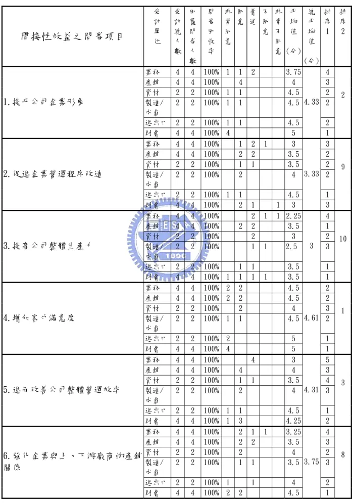 表 5-4-1 間接性效益之問卷調查結果  間接性效益之問卷項目  受 訪 單  位  受訪總人 數 回覆問卷人 數 問卷回收率 非常同意 同意 普通 不 同 意  非 常 不 同 意  平 均 值  (分)  總 平 均 值 (分) 排序1 排序2 業務  4 4 100% 1 1 2   3.75  4 產銷  4 4 100% 4 4  3 資材  2 2 100% 1 1   4.5  2 製造/  成倉  2 2 100% 1 1   4.5  2 進出口 2 2 100% 1 1   4.5  