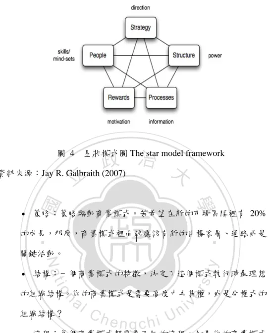 圖  4  星狀模式圖 The star model framework 資料來源：Jay R. Galbraith (2007)  •  策略：策略驅動商業模式。若希望在新的市場區隔裡有 20% 的成長，那麼，商業模式裡面就應該有新的目標客層、通路或是 關鍵活動。  •  結構：一個商業模式的特徵，決定了這個模式執行時最理想 的組織結構。你的商業模式是需要高度中央集權，或是分權式的 組織結構？  •  流程：每個商業模式都需要不同的流程。如果你的商業模式 是要販售高價值的機器，品管流程就一定要非常嚴格。 