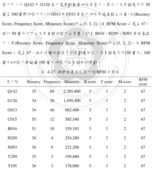 表  4-17  綠建材產品之客戶別 RFM 分析表 