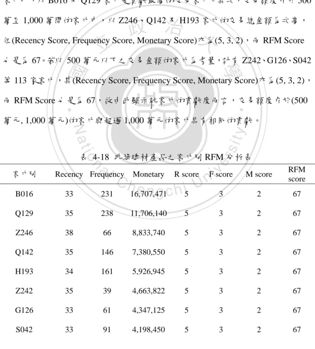 表  4-18  非綠建材產品之客戶別 RFM 分析表 