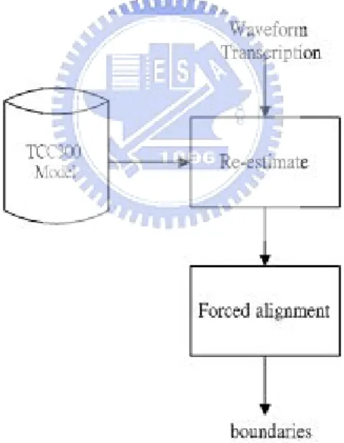圖 二-1：Forced alignment 切割流程圖 