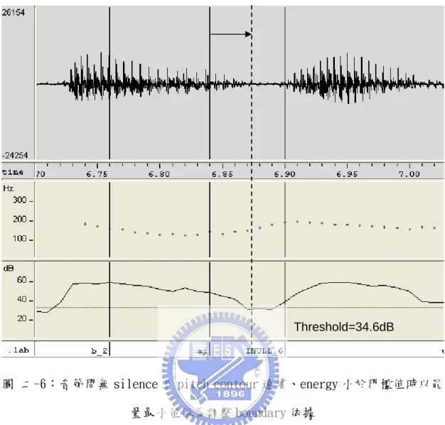 圖 二-6：音節間無 silence 且 pitch contour 連續、energy 小於門檻值時以能 量最小值做為調整 boundary 依據 