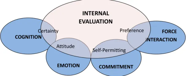 Figure 3: The Intersection between Internal Evaluation and other Domains 