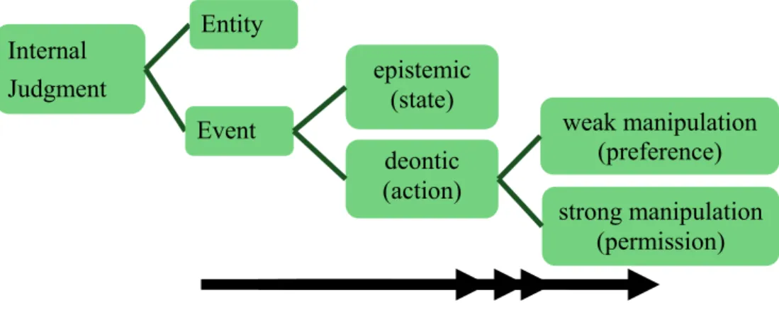 Figure 1.    The Evaluated Target of Internal Judgment verbs 