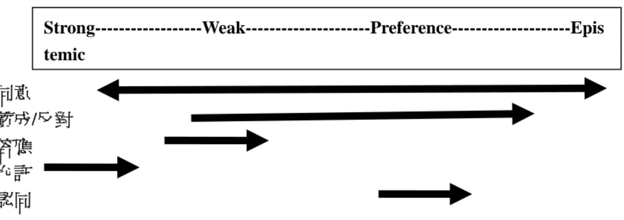 Figure 2.    Semantic Scale of Four Representative Mandarin Internal Judgment Strong------------------Weak---------------------Preference--------------------Epistemic 同意 贊成/反對 答應 允許 認同 