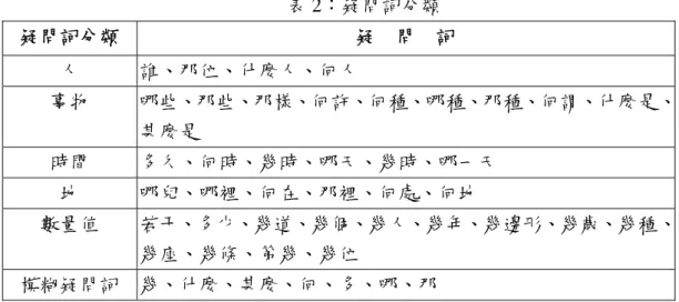 表 2：疑問詞分類  疑問詞分類  疑    問    詞  人  誰、那位、什麼人、何人  事物  哪些、那些、那樣、何許、何種、哪種、那種、何謂、什麼是、 甚麼是  時間  多久、何時、幾時、哪天、幾時、哪一天  地  哪兒、哪裡、何在、那裡、何處、何地  數量值  若干、多少、幾道、幾個、幾人、幾年、幾邊形、幾歲、幾種、 幾座、幾條、第幾、幾位  模糊疑問詞  幾、什麼、甚麼、何、多、哪、那  如果疑問詞是模糊疑問詞，系統會依據疑問詞後面所連接的詞來決定問句的類型。 範例如下：  例一：  如果模糊疑