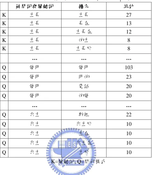 表 4：候選擴充詞與關鍵詞的配對等級範例  疑問詞與關鍵詞  擴充  統計  K  生長  生長  27  K  生長  長在  13  K  生長  生長在  12  K  生長  的生  8  K  生長  生長於  8   …  …  …  Q  發明  發明  103  Q  發明  明的  23  Q  發明  電話  20  Q  發明  的發  20  …  …  …  Q  出生  斯坦  22  Q  出生  出生於  10  Q  出生  生在  10  Q  出生  出生在  10  