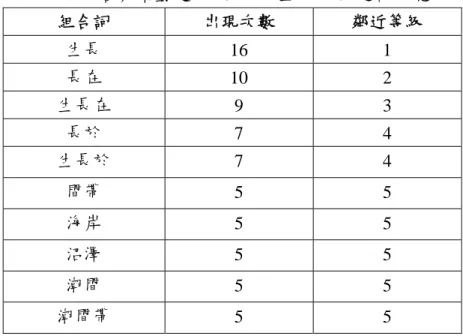 表 5：問句答案類型是”什麼地方  生長”的鄰近詞加總  組合詞  出現次數  鄰近等級  生長  16 1  長在  10 2  生長在  9 3  長於  7 4  生長於  7 4  間帶  5 5  海岸  5 5  沼澤  5 5  潮間  5 5  潮間帶  5 5  3-4-3  結合鄰近等級與配對等級  把所求出的結果鄰近等級與配對等級結合並求出最後等級，並把結果依大小排列如表 6。  擴充詞等級   = ( X *  配對等級 + Y *  鄰近等級   ) / Z  系統中 X 與 Y 