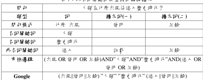 表 7：非名詞關鍵詞與查詢詞轉換擴充  問句  人類在什麼出現後進入歷史時代？  類型  詞  擴充詞(一)  擴充詞(二)  問句樣式  什麼  出現  發明  紀錄  名詞關鍵詞  人類  名詞關鍵詞  歷史時代  非名詞關鍵詞 進入  記載  紀錄  布林邏輯  (出現 OR 發明 OR 紀錄)AND”人類”AND”歷史時代”AND(進入 OR 發明 OR 紀錄)  Google  (出現||發明||紀錄) ”人類” ”歷史時代” (進入||發明||紀錄)  有些問句並沒有適當可擴充的關鍵詞，所以在非