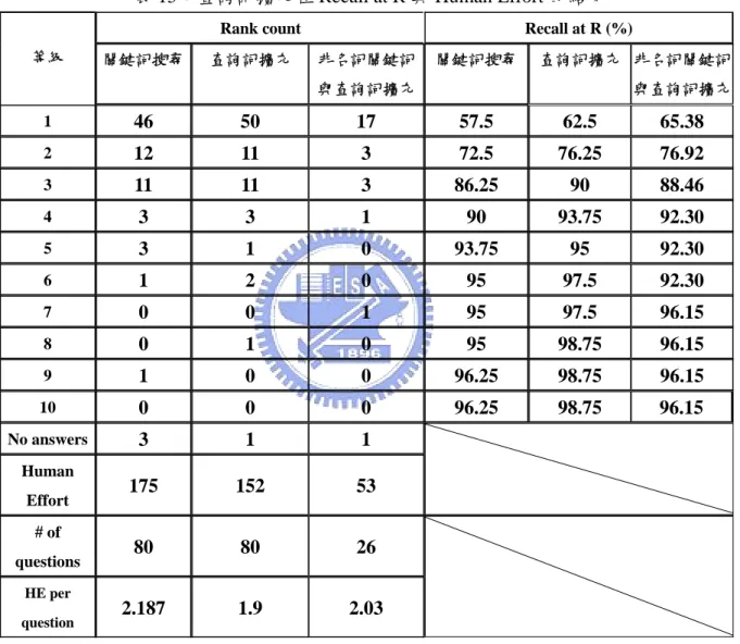 表 15：查詢詞擴充在 Recall at R 與 Human Effort 的結果 