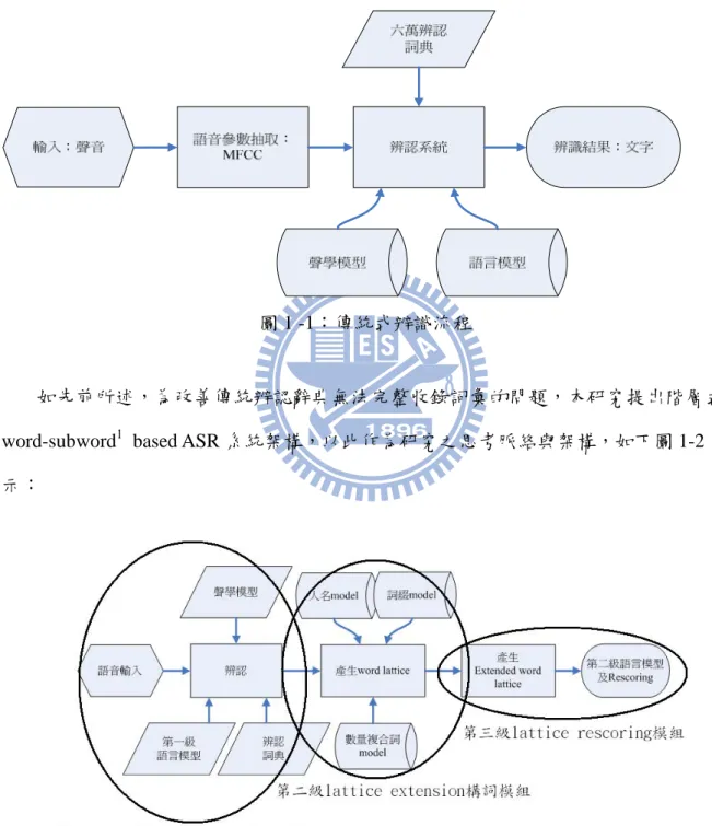 圖 1 -1：傳統式辨識流程 
