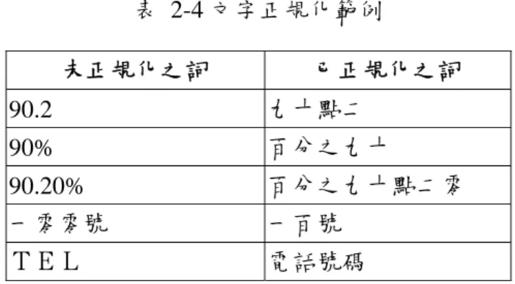 表 2-4 文字正規化範例  未正規化之詞  已正規化之詞  90.2  九十點二  90%  百分之九十  90.20%  百分之九十點二零  一零零號  一百號  ＴＥＬ  電話號碼  第二部份：合併同音義異詞  某些詞和詞之間在發音上和語義上是相同，只是寫法上有所不同，而這類的詞會 在辨認上造成混淆，所以把這類的詞統一合併成一個詞(如表 2-5)。經過這個步驟可將 文章詞更集中，促使 OOV 量減少。  表 2-5 同音義異詞範例  同音義異詞  佰、仟  百、千  部份  部分  佈告欄  布告欄 