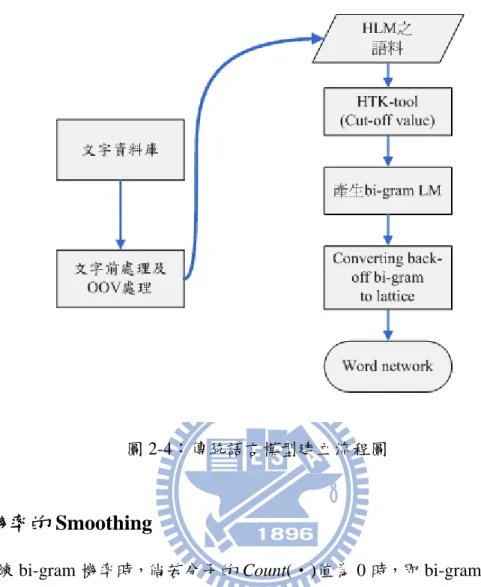 圖 2-4：傳統語言模型建立流程圖 